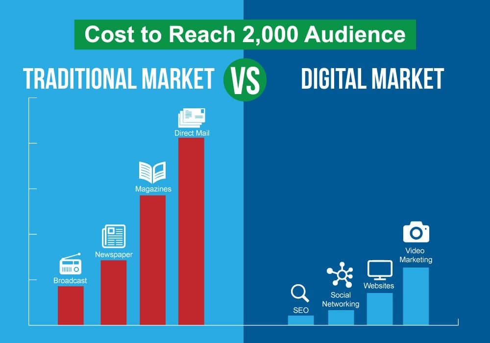 Scope Of Digital Marketing - Cost-Effective 