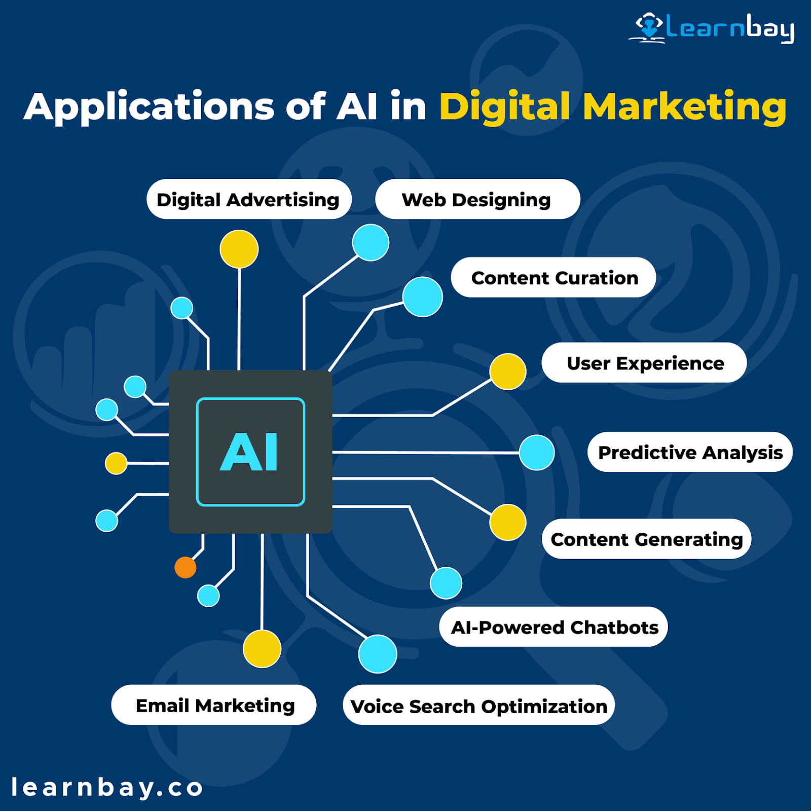 Digital Marketing Syllabus - Artificial Intelligence