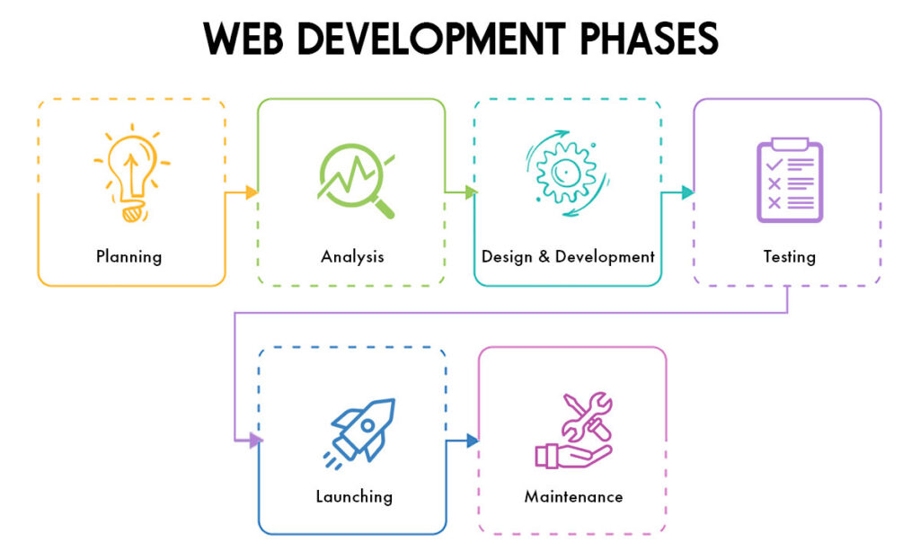 Digital Marketing Syllabus - Website Planning and Development 