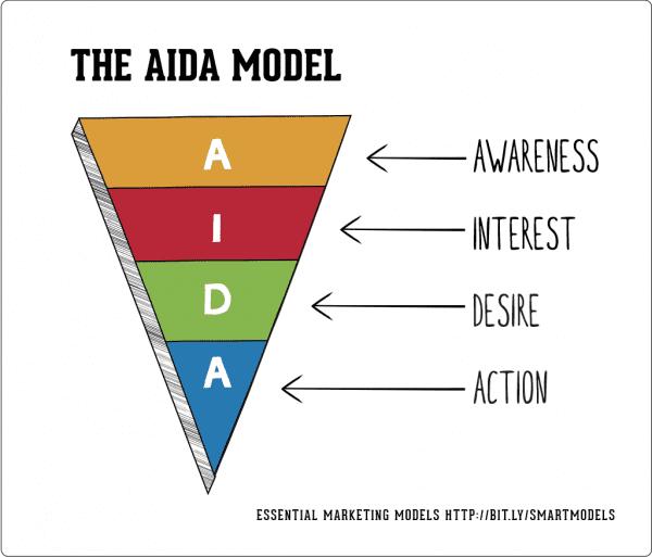 What is Digital Marketing - AIDA Model